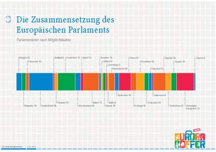 Die Zusammensetzung des Europäischen Parlaments Parlamentarier nach Mitgliedstaaten Belgien 22