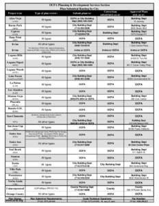 OCFA Planning & Development Services Section Plan Submittal Routing by City Project is in: Type of plan review: