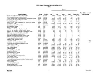 Solid Waste Disposed at Arizona Landfills[removed]tons) Landfill Name Apache County Regional (Blue Hills) Landfill