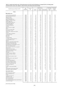 Table 32. Selected metropolitan areas and cities: percent distribution of employed persons by sex, race, Hispanic or Latino ethnicity, and industry, 2012 annual averages