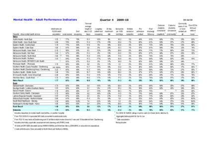 Mental Health - Adult Performance Indicators  Hospital - Area mental health service Metro Austin Health - North East Alfred Health - Inner South East