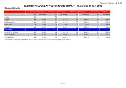 Nîmes, le[removed] à 21:24:01  ELECTIONS LEGISLATIVES (CIRCONSCRIPT[removed]Dimanche 17 Juin 2012 Résultats Définitifs 201 Elementaire Pierre Semard Voix