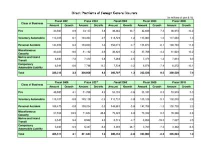 Direct Premiums of Foreign General Insurers Class of Business Fire Fiscal 2001 Amount