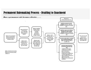 Permanent Rulemaking Process - Drafting to Enactment How a permanent rule becomes effective[removed]OPTIONS FOR APPROVAL/FINAL ADOPTION  Legislature approves by joint 