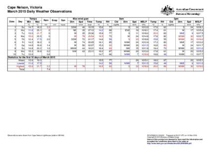 Cape Nelson, Victoria March 2015 Daily Weather Observations Date Day