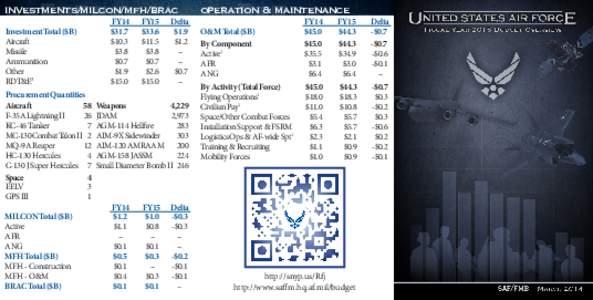 investments/milcon/mfh/brac  FY14 FY15 D elta $31.7	 $33.6	 $1.9 $10.3	$11.5	 $1.2