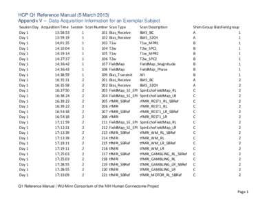 HCP Q1 Reference Manual (5 March[removed]Appendix V – Data Acquisition Information for an Exemplar Subject Session Day Acquisition Time Session Scan Number Day 1 13:58:53 1