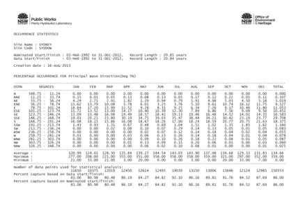 OCCURRENCE STATISTICS Site Name : SYDNEY Site Code : SYDDOW Nominated Start/Finish : 03-MAR-1992 to 31-DEC-2012, Data Start/Finish : 03-MAR-1992 to 31-DEC-2012,