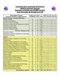 Combined 2012 Aggregate DH Schools NDHCE Summary Results Résultats combinés aux ECNHD de 2012 pour les écoles de formation en HD Dental Hygiene Schools Total # of/de Total