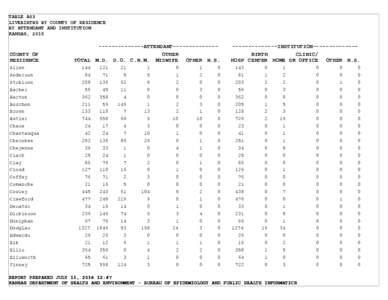 TABLE A03 LIVEBIRTHS BY COUNTY OF RESIDENCE BY ATTENDANT AND INSTITUTION KANSAS, 2015  COUNTY OF