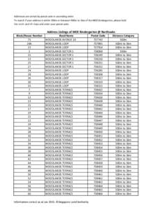 Addresses are sorted by postal code in ascending order. To search if your address is within 500m or between 500m to 1km of the MOE Kindergarten, please hold the <ctrl> and <F> keys and enter your postal code. Address Lis