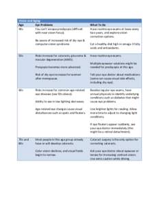 Vision and Aging Age Eye Problems 40s You can’t escape presbyopia (difficult with near vision focus).