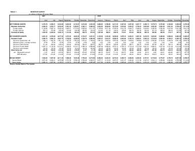 TABLE 1:  MONETARY SURVEY (in millions of Dalasis @ Current Rate) 2007