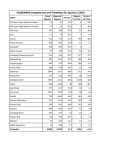 CAMEWARN Completeness and Timeliness for Quarter[removed]Name Actual Reports