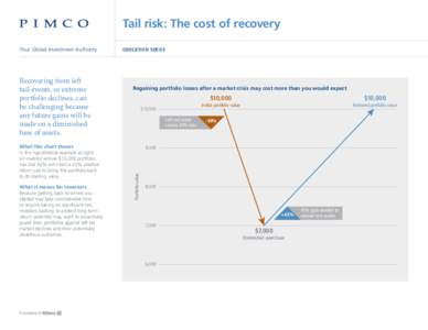 Tail risk: The cost of recovery Your Global Investment Authority Recovering from left tail events, or extreme portfolio declines, can