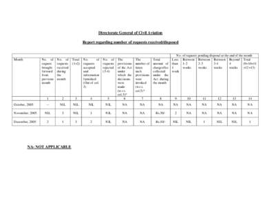 Directorate General of Civil Aviation Report regarding number of requests received/disposed No. of request brought