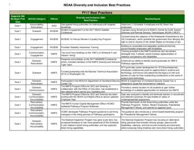 1  NOAA Diversity and Inclusion Best Practices FY17 Best Practices Supports D&I Strategic Plan