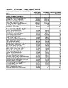 Table 14 - Circulation Per Capita of Juvenile Materials Library Service Population Over 750,000 Hillsborough County Library Cooperative Pinellas Public Library Cooperative Broward County Division of Libraries