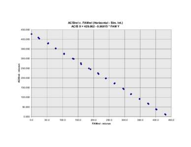 ACSIrel v. FAMrel (Horizontal - Sim. Int.) ACIS X =  * FAM Y