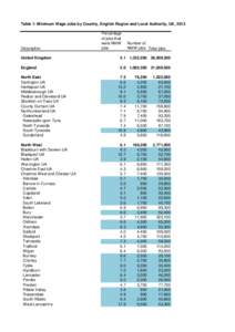 Table 1: Minimum Wage Jobs by Country, English Region and Local Authority, UK, 2013  Description Percentage of jobs that