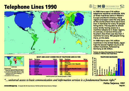Telephone Lines[removed]Produced by the SASI group (Sheffield) and Mark Newman (Michigan) In 1990 there were 516 million telephone mainlines worldwide. 63%