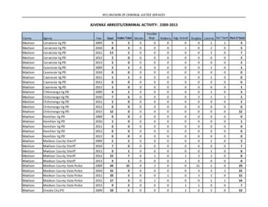 NYS DIVISION OF CRIMINAL JUSTICE SERVICES  JUVENILE ARRESTS/CRIMINAL ACTIVITY: [removed]County  Agency