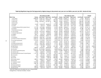 Table 8(a):Significant drugs (incl Drs bag)-sorted by highest change to Government cost, year end: Jun 2009 to year end: Jun[removed]Section 85 Only  Year ending Jun 2009 Rank Drug  Volume