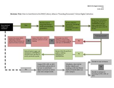 HBCU-­CUL	
  Digital	
  Initiative	
   V.1	
  	
   8-­20-­2010	
   Decision-­Tree:	
  How	
  to	
  Contribute	
  to	
  the	
  HBCU	
  Library	
  Alliance	
  “Founding	
  Documents”	
  Online	
  