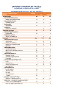 UNIVERSIDAD NACIONAL DE TRUJILLO OFICINA CENTRAL DE REGISTRO TECNICO RESUMEN DE EGRESADOS DEL AÑO 2016 POR SEDES Cuenta de APELLIDO PATERNO GENERO ESCUELAS