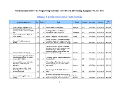 Grant decisions taken by the Programming Committee on Youth at its 23rd meeting, Budapest, 9-11 June[removed]Category A grants: international youth meetings Applicant organisation  1