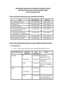 ADDITIONAL DERIVATIVE AUTHORITIES GRANTED UNDER BSP CIRCULAR NO. 594 DATED 8 JANUARY[removed]As of 20 August[removed]Universal and Commercial Banks with Type 1 Expanded Dealer Authority Bank