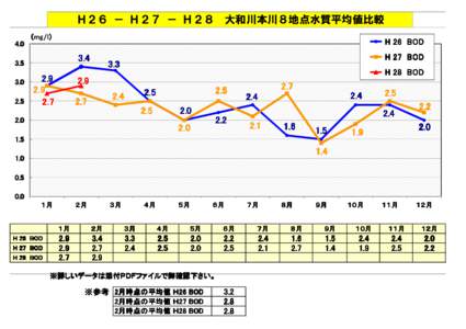 Ｈ２６ － Ｈ２７ － Ｈ２８　大和川本川８地点水質平均値比較 （mg/l） ） H 26 BOD