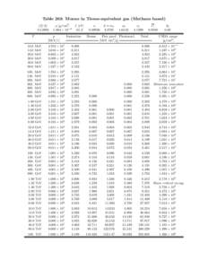 Table 263: Muons in Tissue-equivalent gas (Methane based) hZ/Ai[removed]T  ρ [g/cm3 ]