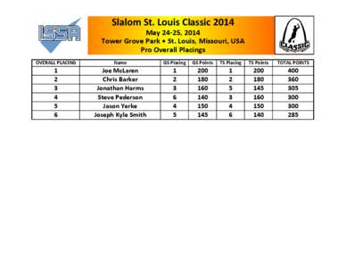 Slalom St. Louis Classic[removed]May 24-25, 2014 Tower Grove Park • St. Louis, Missouri, USA Pro Overall Placings OVERALL PLACING