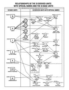 RELATIONSHIPS OF THE SI DERIVED UNITS WITH SPECIAL NAMES AND THE SI BASE UNITS SOLID LINES INDICATE MULTIPLICATION, BROKEN LINES INDICATE DIVISION SI BASE UNITS kilogram