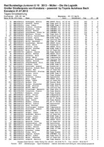 Rad Bundesliga Junioren U – Müller – Die lila Logistik Großer Straßenpreis von Konstanz – powered by Toyota Autohaus Bach KonstanzTages Einzelwertung Distance: km Rang St-Nr.UCI-Code