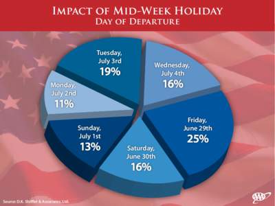 July4th-Travel-Forecast-Impact-of-Midweek-Holiday