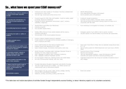 So… what have we spent your SSAF money on?* a) providing food or drink to students on a campus of the higher education provider c) supporting the administration of a club most of whose members are