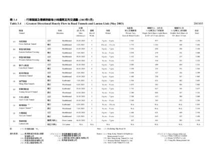 表 3.4 Table 3.4 : 行車隧道及青嶼幹線每小時最高定向交通量 (2003年5月) : Greatest Directional Hourly Flow in Road Tunnels and Lantau Link (May 2003)