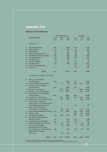 Appendix One Estimate for the Department 1999 Provisional Outturn Subhead DescriptionEstimate