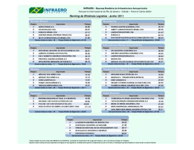 INFRAERO - Empresa Brasileira de Infraestrutura Aeroportuária Aeroporto Internacional do Rio de Janeiro - Galeão / Antonio Carlos Jobim Ranking de Eficiência Logística - Junho/2011 Extração Mineral