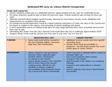 Dedicated Mill Levy vs. Library District Comparison Under both scenarios:  Denver residents would vote on a dedicated mill levy (approximately $55 per year for a $200,000 home)  All Library branches would be open a