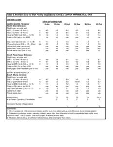 Table 6. Pertinent Data for Fish Facility Inspections in 2013 at LOWER MONUMENTAL DAM CRITERIA ITEMS NORTH SHORE FISHWAY North Shore Entrance: Depth over entrance weir NSE-1 (Criteria = 8 ft or >)