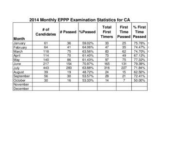 California Board of Psychology[removed]Monthly EPPP Examination Statistics