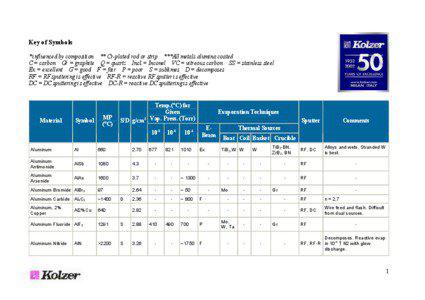 Key of Symbols * influenced by composition ** Cr-plated rod or strip ***All metals alumina coated C = carbon Gr = graphite Q = quartz Incl = Inconel VC = vitreous carbon SS = stainless steel