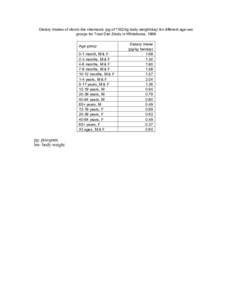 Dietary intakes of dioxin-like chemicals (pg of TEQ/kg body weight/day) for different age-sex groups for Total Diet Study in Whitehorse, 1998 Age group 0-1 month, M & F 2-3 months, M & F 4-6 months, M & F