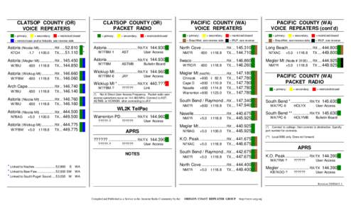 CLATSOP COUNTY (OR) PACKET RADIO CLATSOP COUNTY (OR) VOICE REPEATERS = primary;