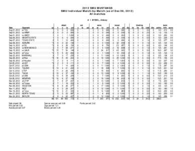 2012 SMU MUSTANGS SMU Individual Match-by-Match (as of Dec 06, 2012) All matches # 1 BYBEL, Abbey  Date