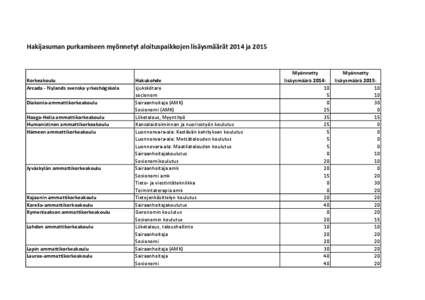 Hakijasuman purkamiseen myönnetyt aloituspaikkojen lisäysmäärät 2014 ja[removed]Korkeakoulu Arcada - Nylands svenska yrkeshögskola Diakonia-ammattikorkeakoulu Haaga-Helia ammattikorkeakoulu