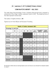 St. Lawrence C of E (Aided) Primary School COMPARATIVE REPORT – KS1 2013 This table shows the percentage of Year 2 children achieving each level, compared to national end of Key Stage 1 teacher assessment levels in 201